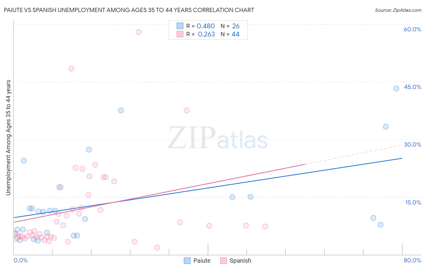 Paiute vs Spanish Unemployment Among Ages 35 to 44 years