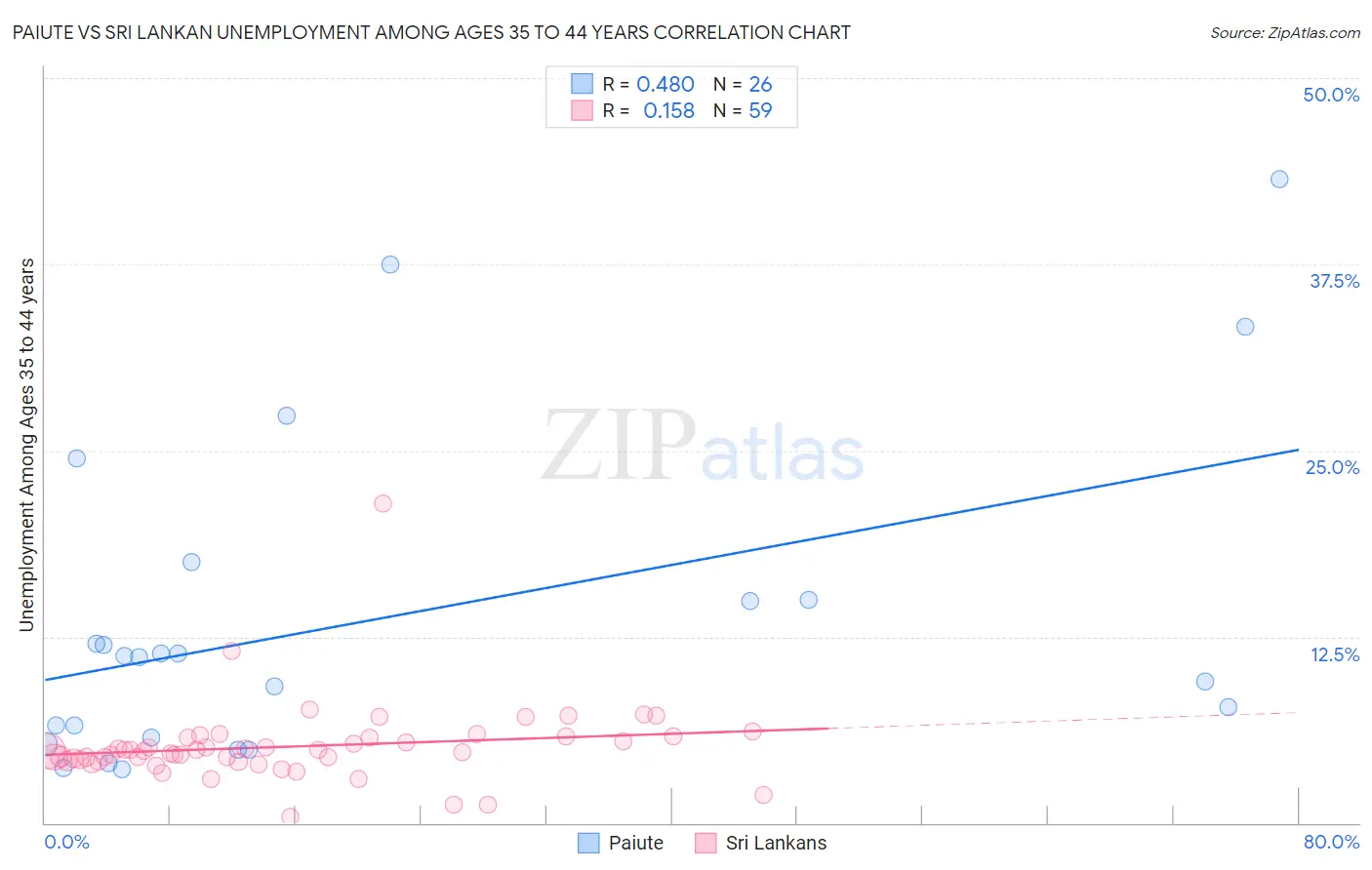 Paiute vs Sri Lankan Unemployment Among Ages 35 to 44 years