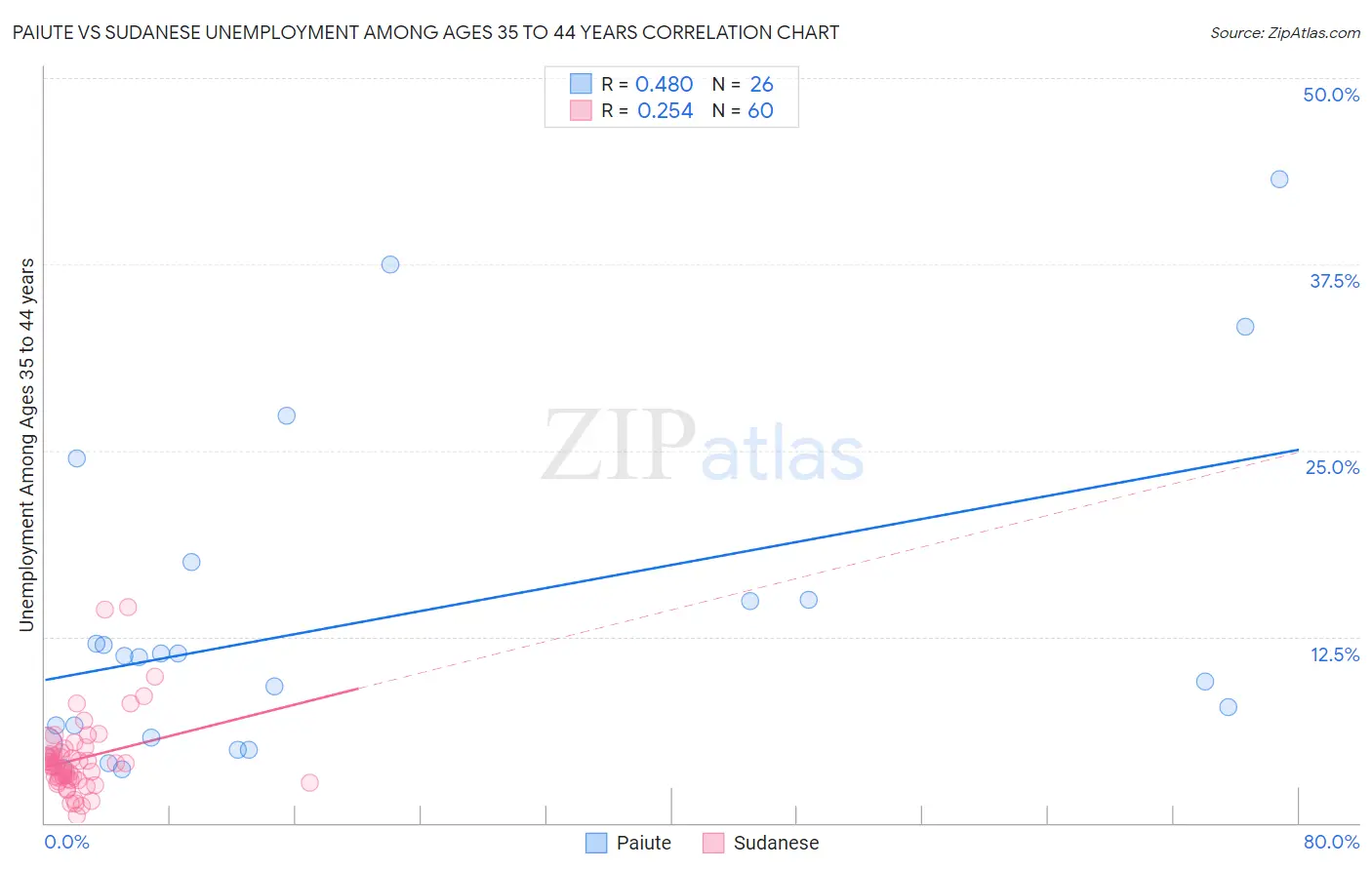 Paiute vs Sudanese Unemployment Among Ages 35 to 44 years