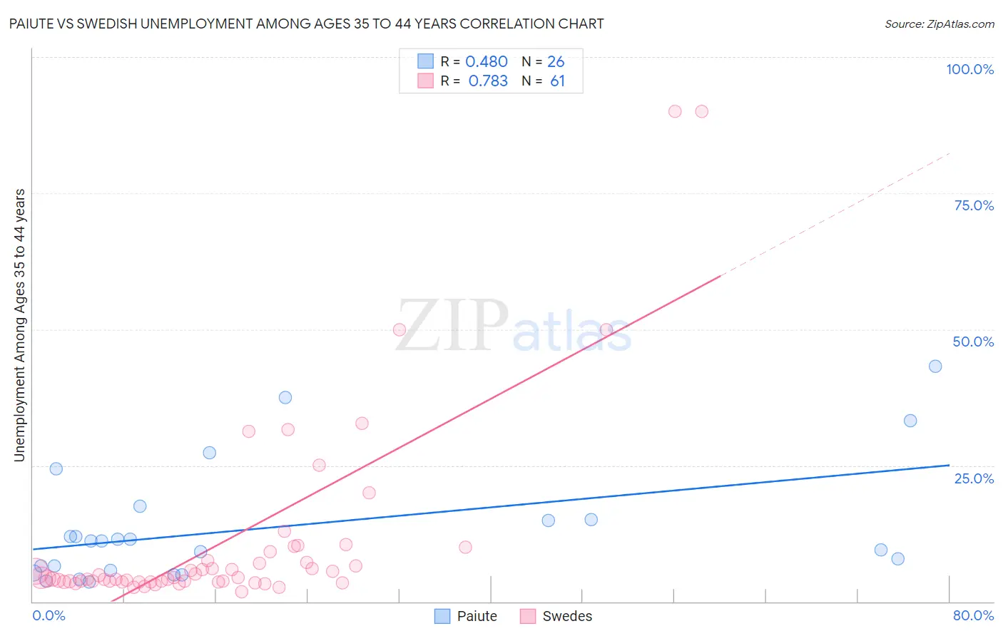 Paiute vs Swedish Unemployment Among Ages 35 to 44 years