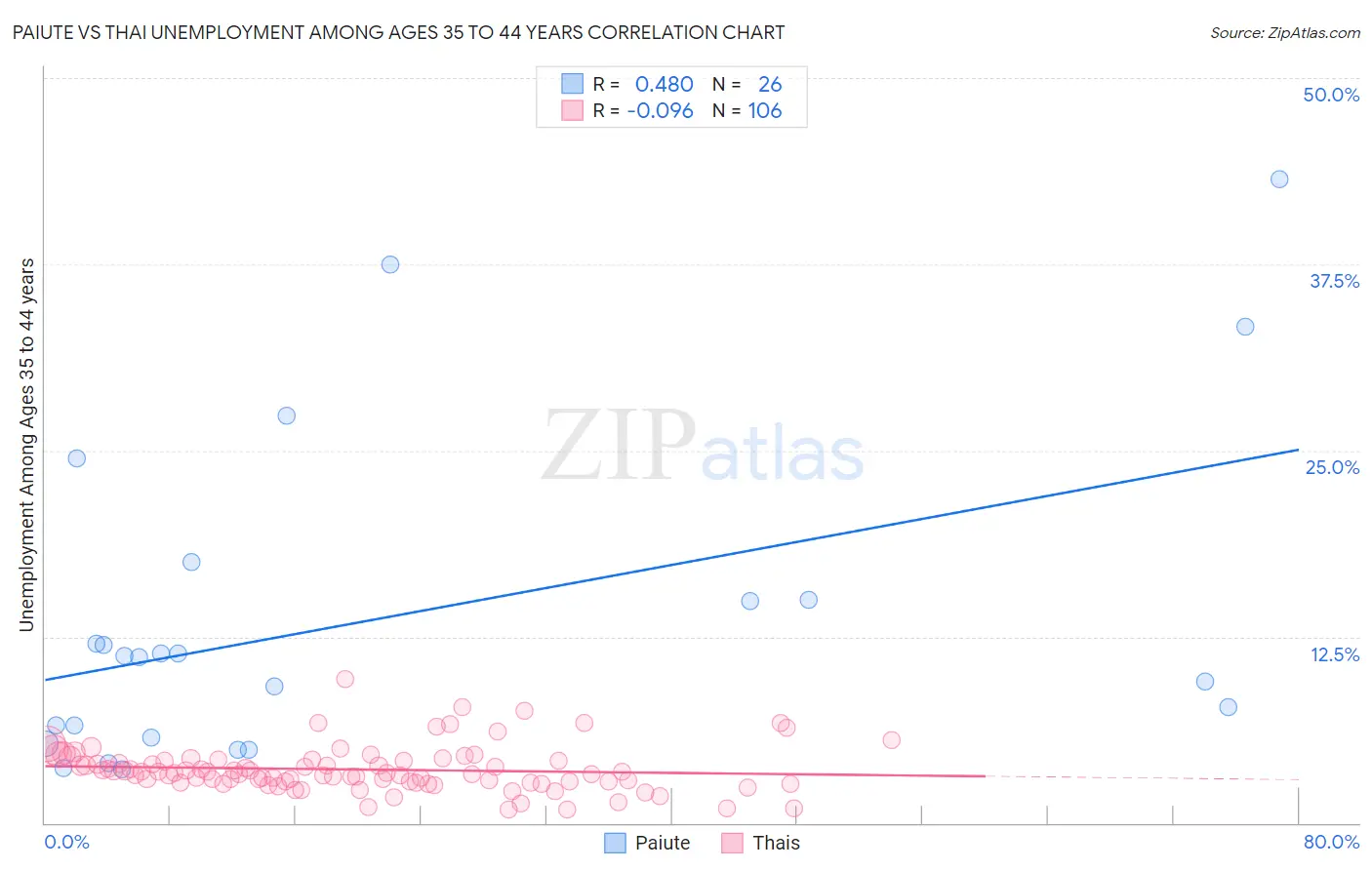 Paiute vs Thai Unemployment Among Ages 35 to 44 years