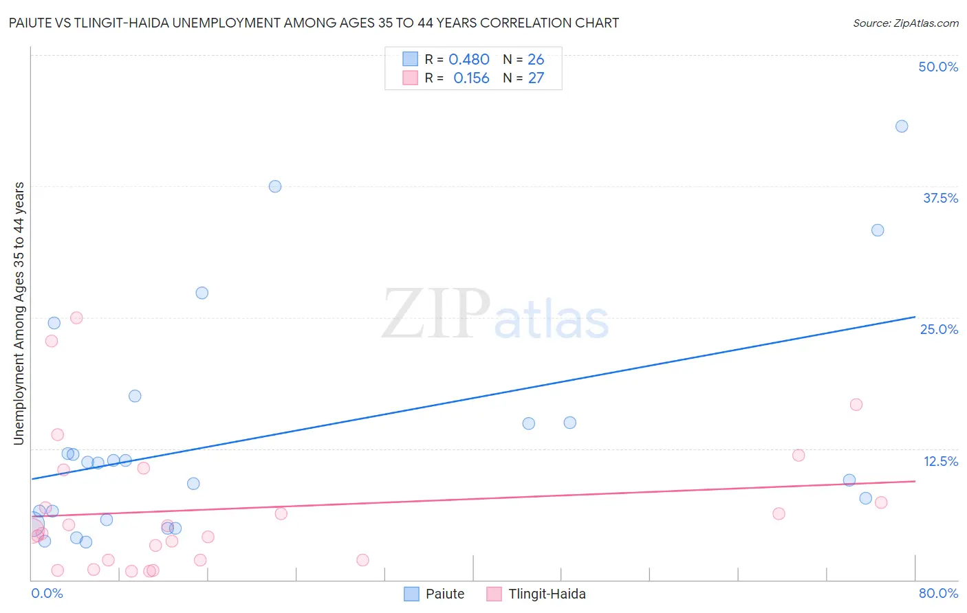 Paiute vs Tlingit-Haida Unemployment Among Ages 35 to 44 years