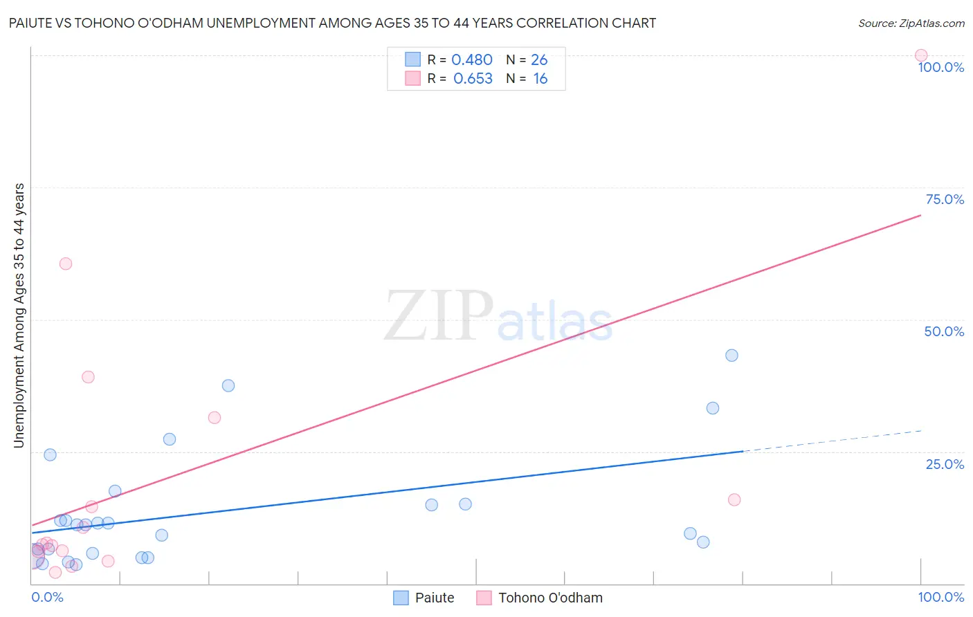 Paiute vs Tohono O'odham Unemployment Among Ages 35 to 44 years