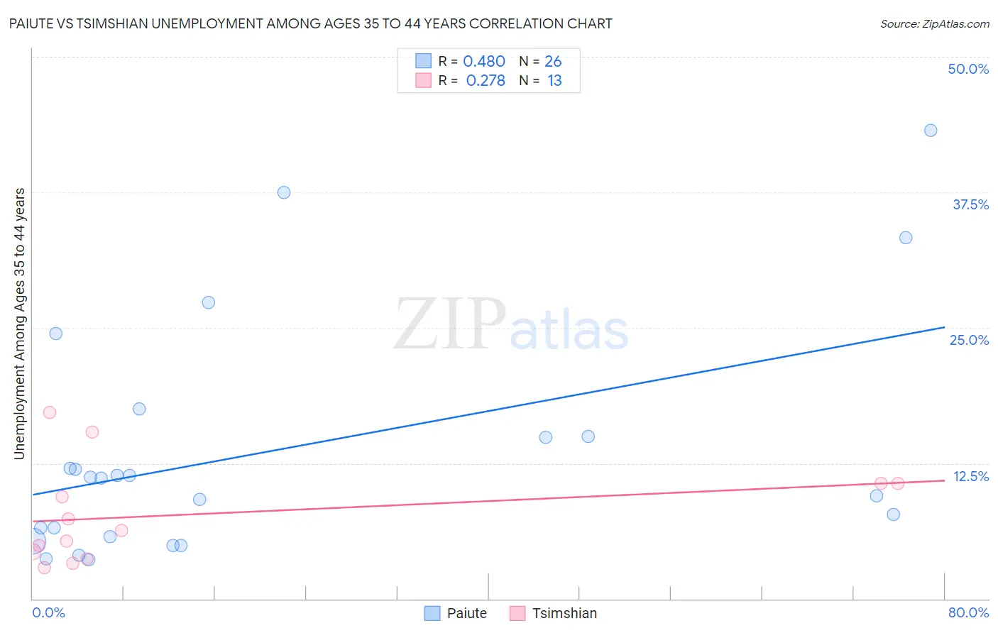 Paiute vs Tsimshian Unemployment Among Ages 35 to 44 years