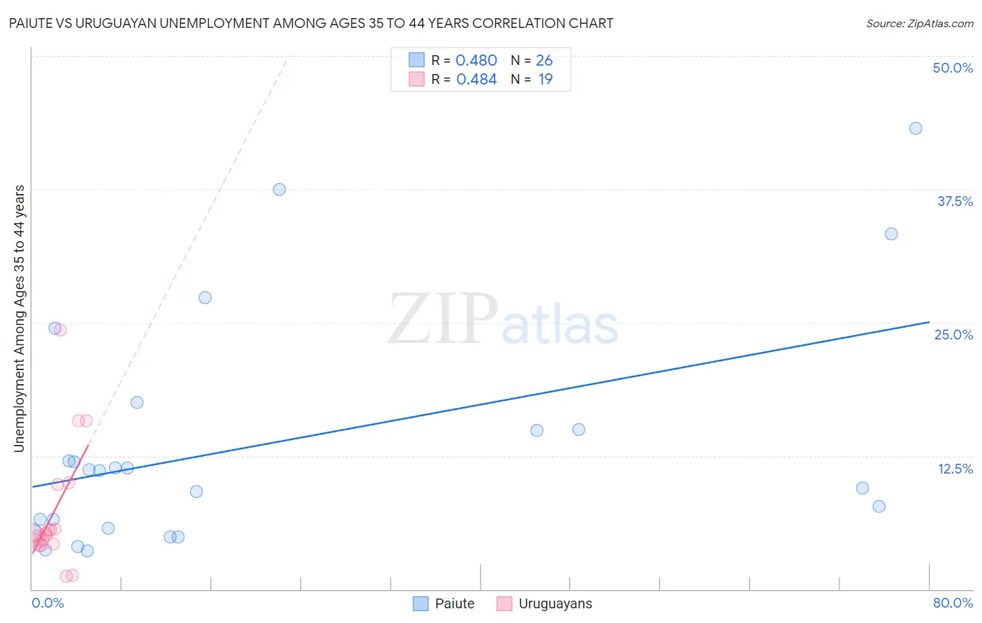 Paiute vs Uruguayan Unemployment Among Ages 35 to 44 years