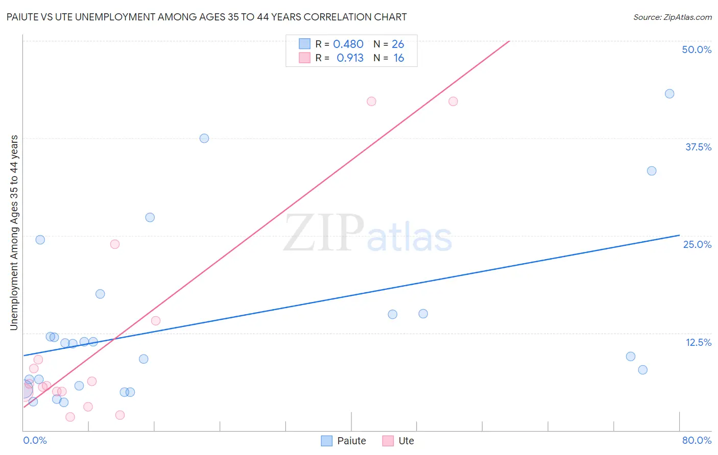 Paiute vs Ute Unemployment Among Ages 35 to 44 years