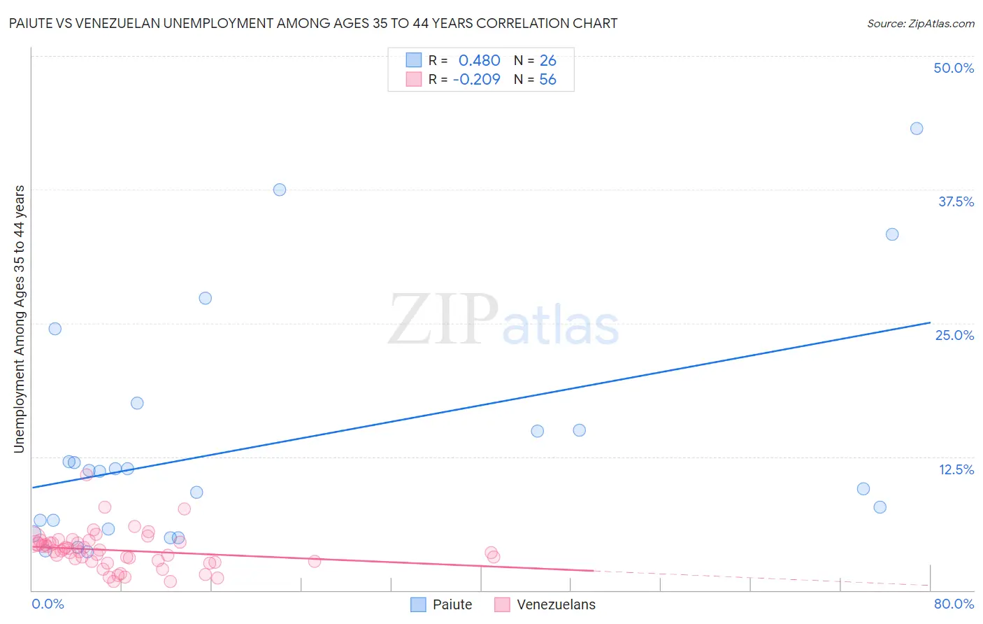 Paiute vs Venezuelan Unemployment Among Ages 35 to 44 years