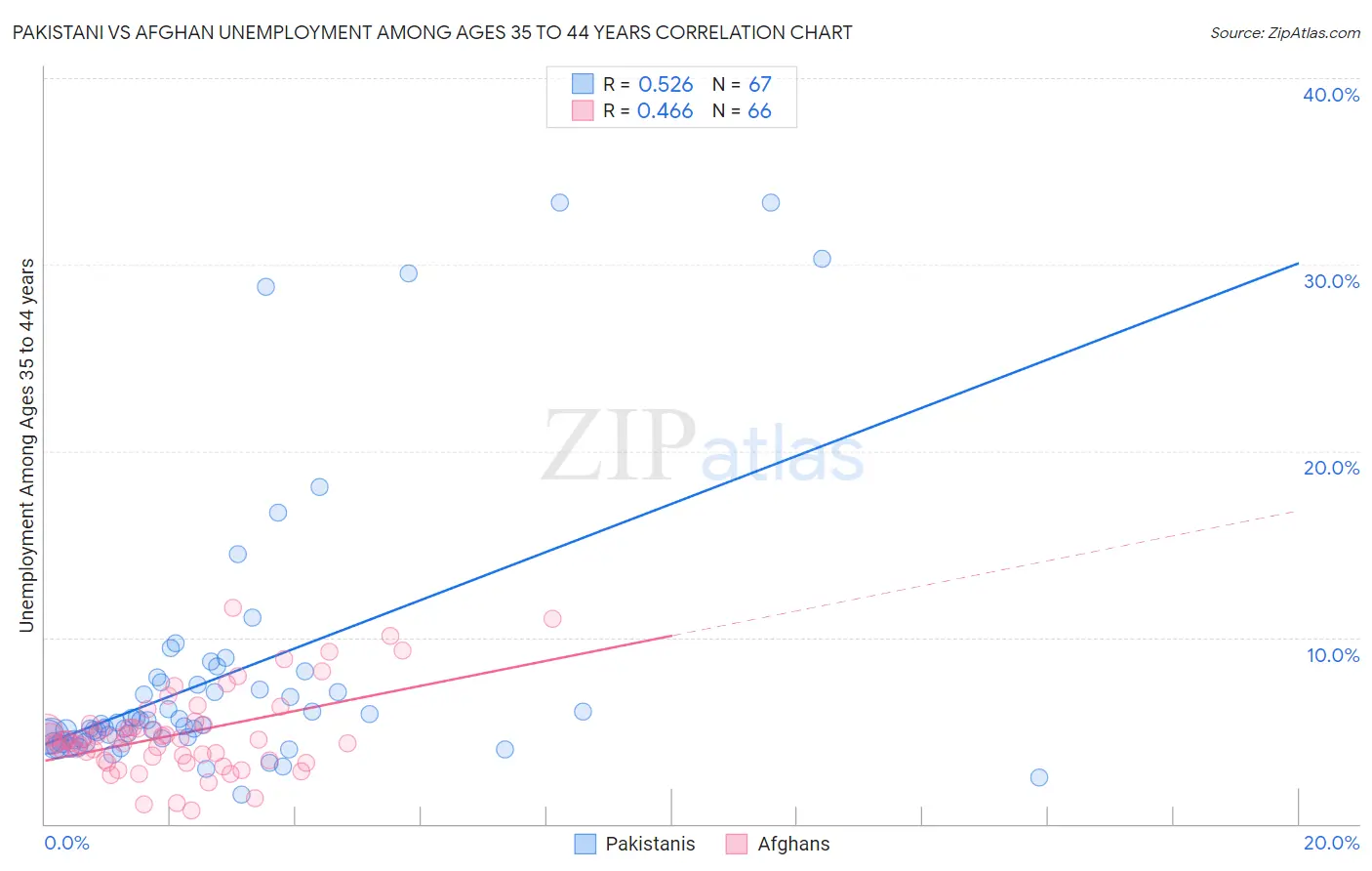Pakistani vs Afghan Unemployment Among Ages 35 to 44 years