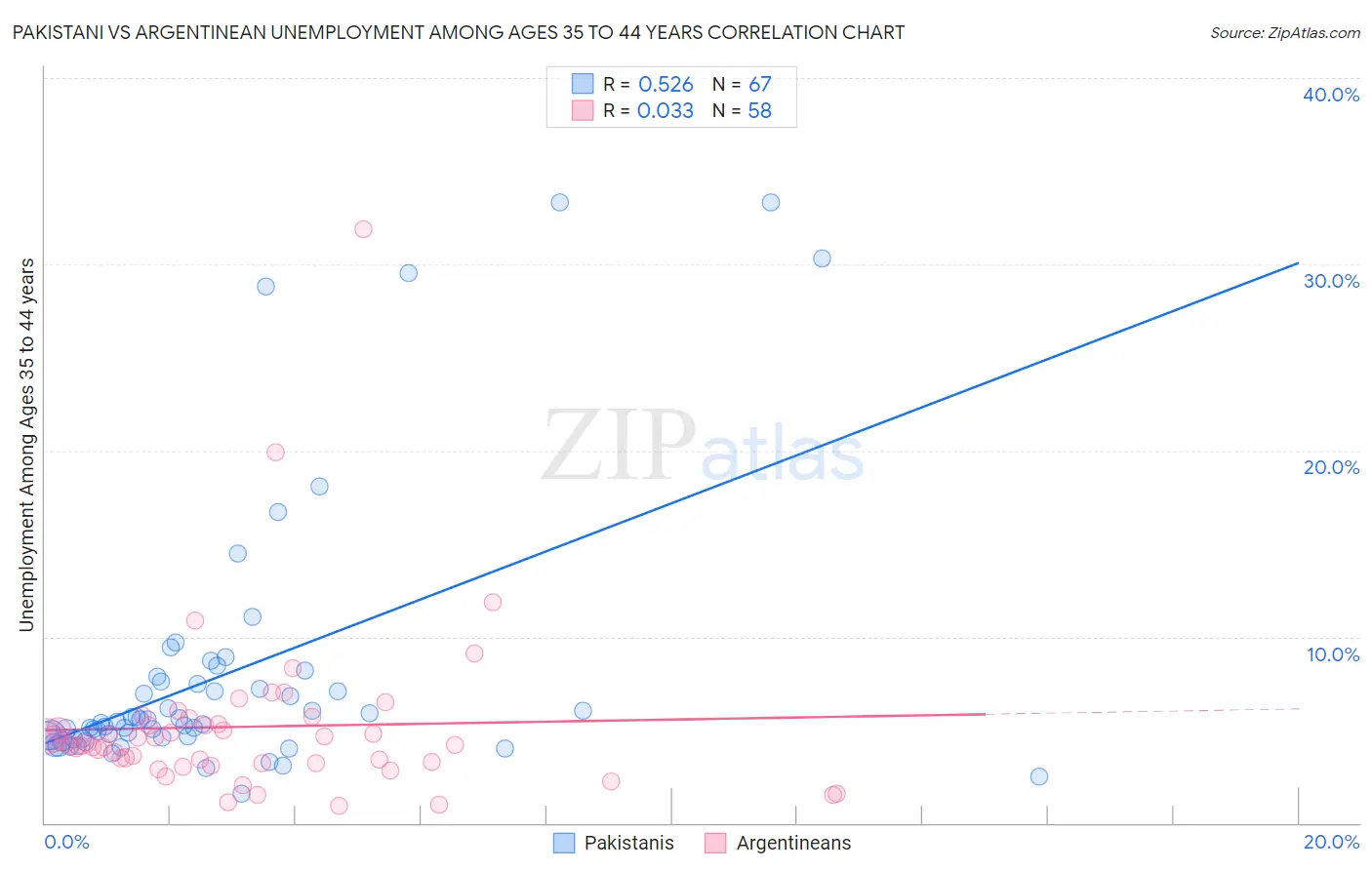 Pakistani vs Argentinean Unemployment Among Ages 35 to 44 years