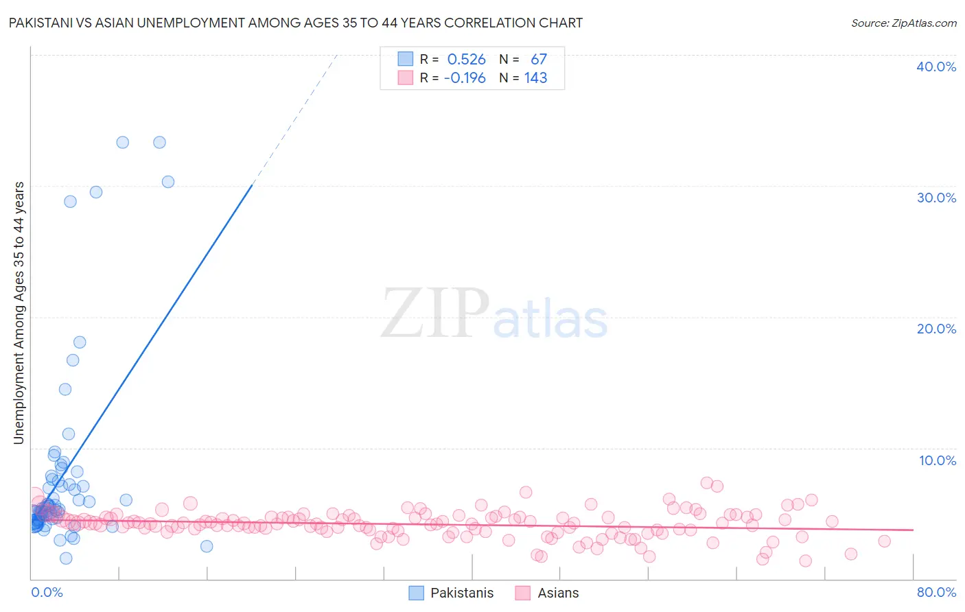 Pakistani vs Asian Unemployment Among Ages 35 to 44 years