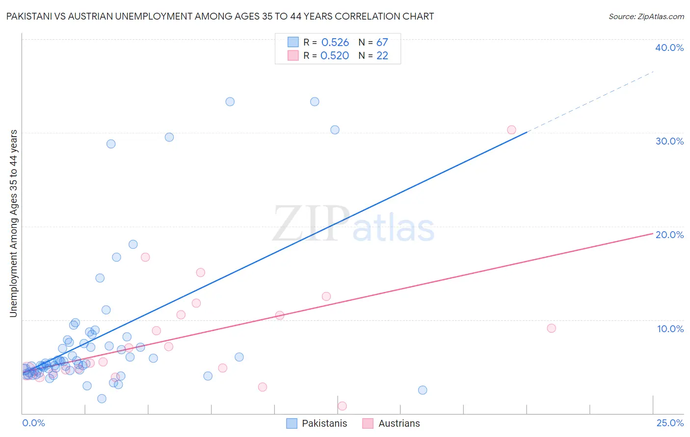 Pakistani vs Austrian Unemployment Among Ages 35 to 44 years