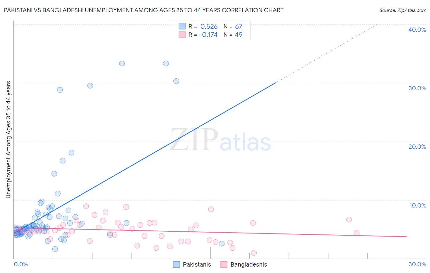 Pakistani vs Bangladeshi Unemployment Among Ages 35 to 44 years