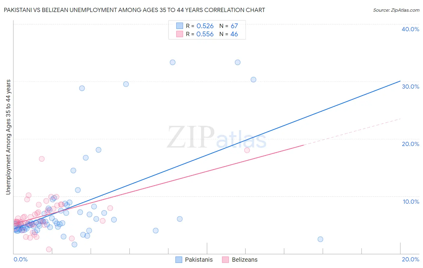 Pakistani vs Belizean Unemployment Among Ages 35 to 44 years