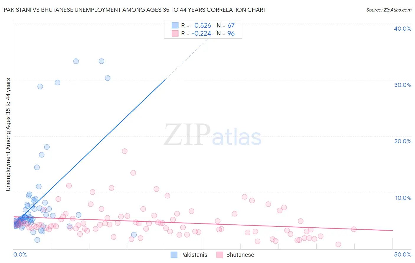 Pakistani vs Bhutanese Unemployment Among Ages 35 to 44 years