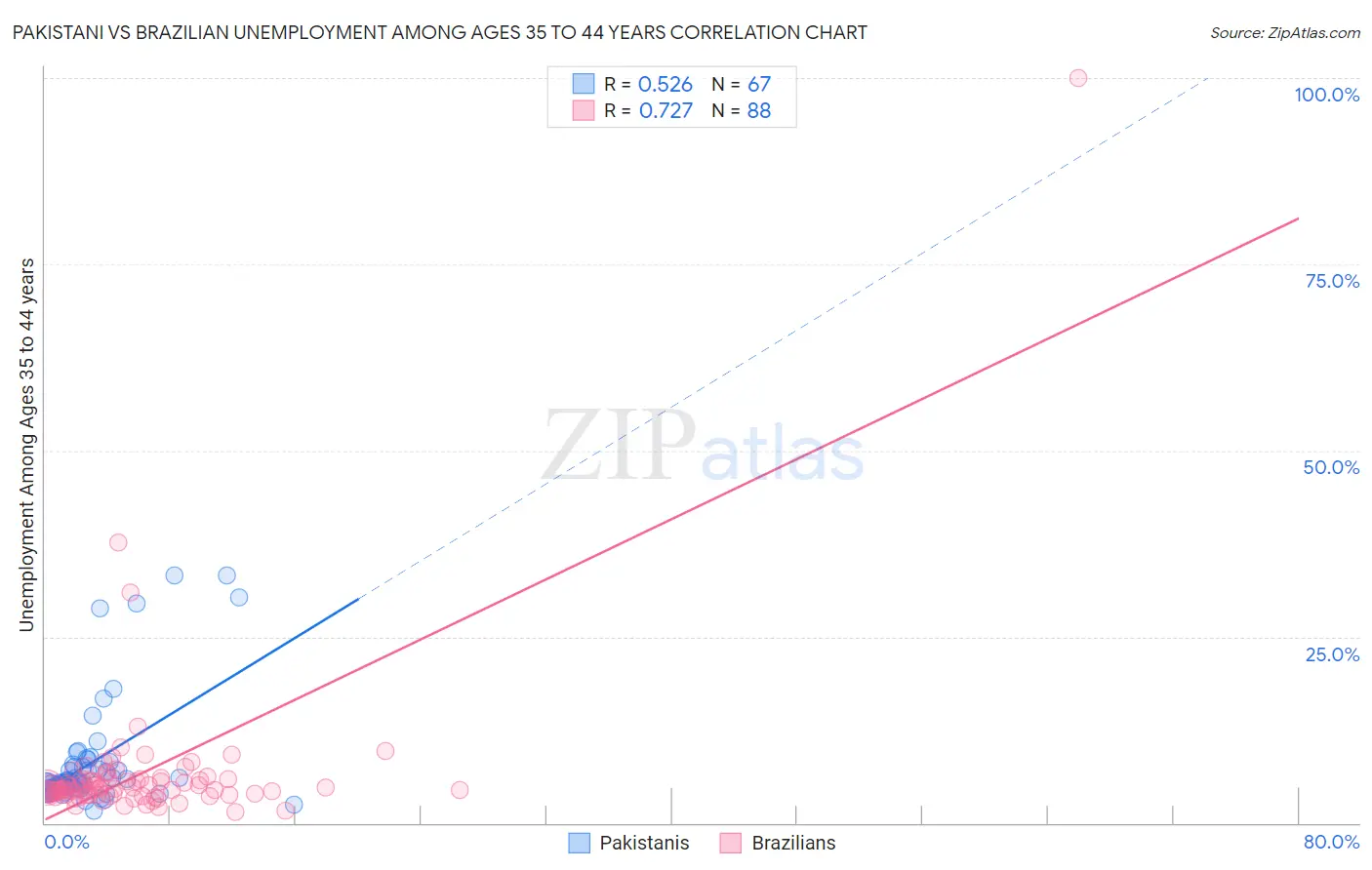 Pakistani vs Brazilian Unemployment Among Ages 35 to 44 years