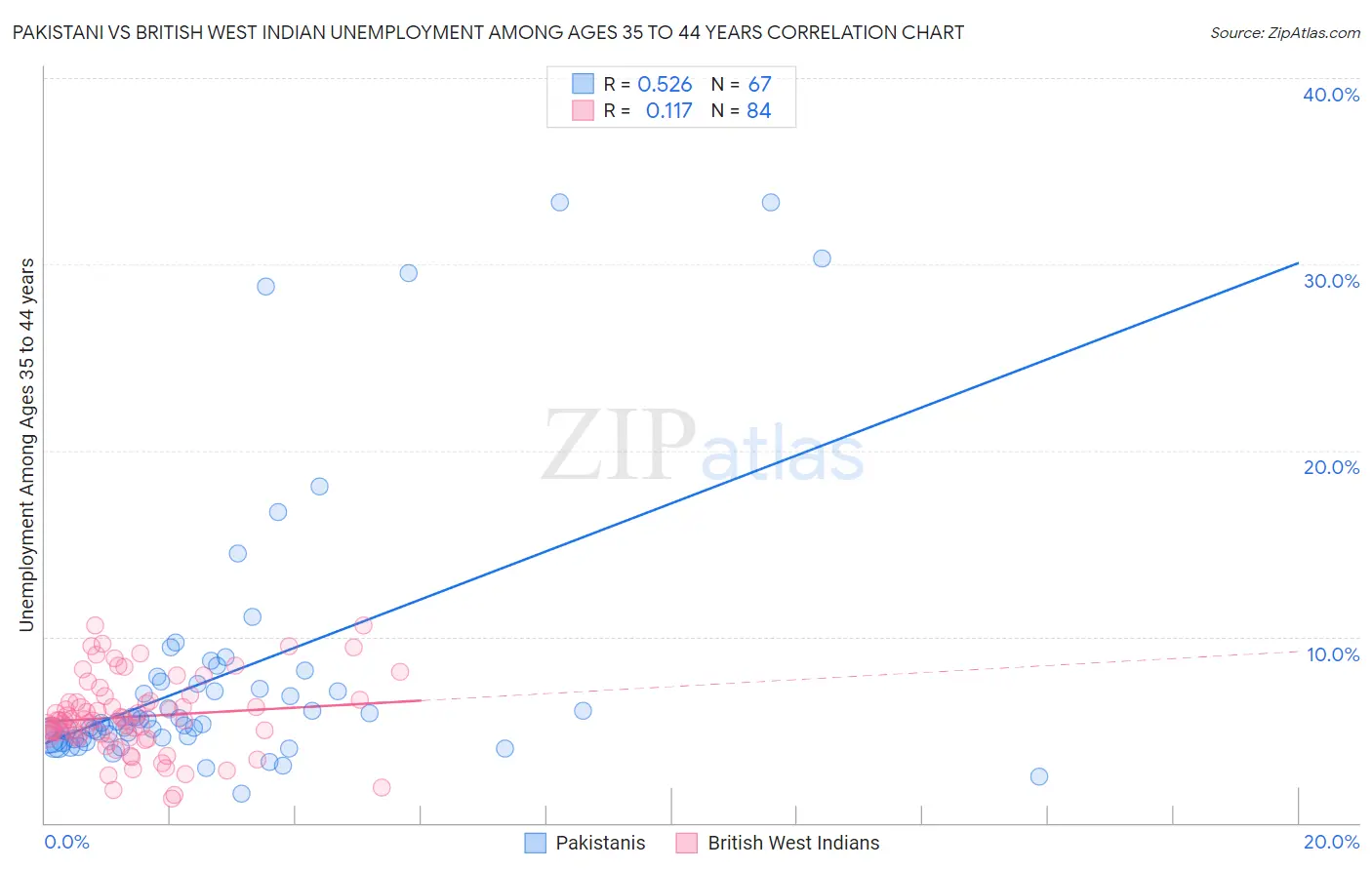 Pakistani vs British West Indian Unemployment Among Ages 35 to 44 years