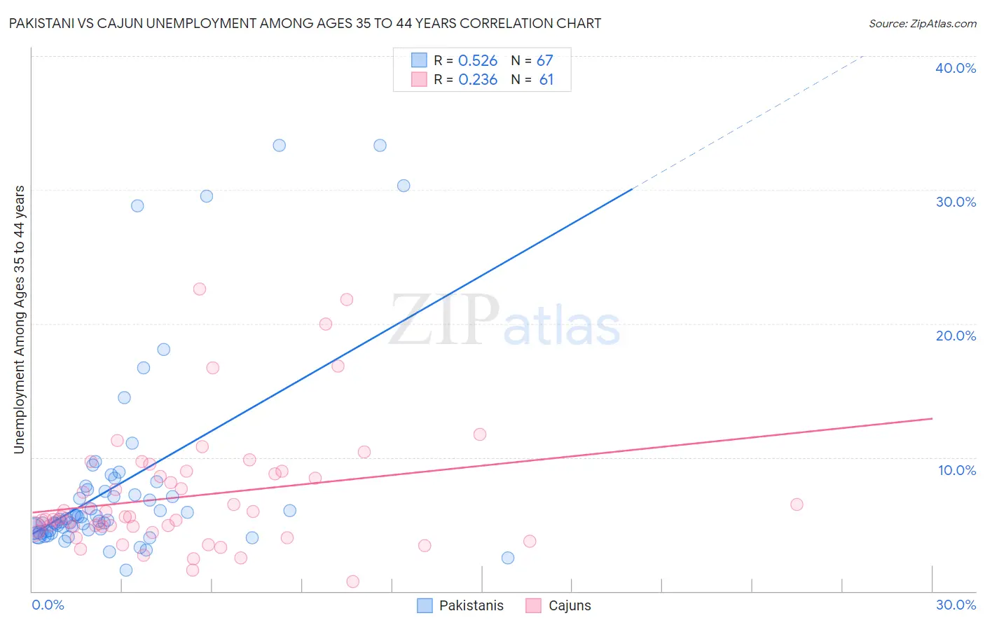 Pakistani vs Cajun Unemployment Among Ages 35 to 44 years