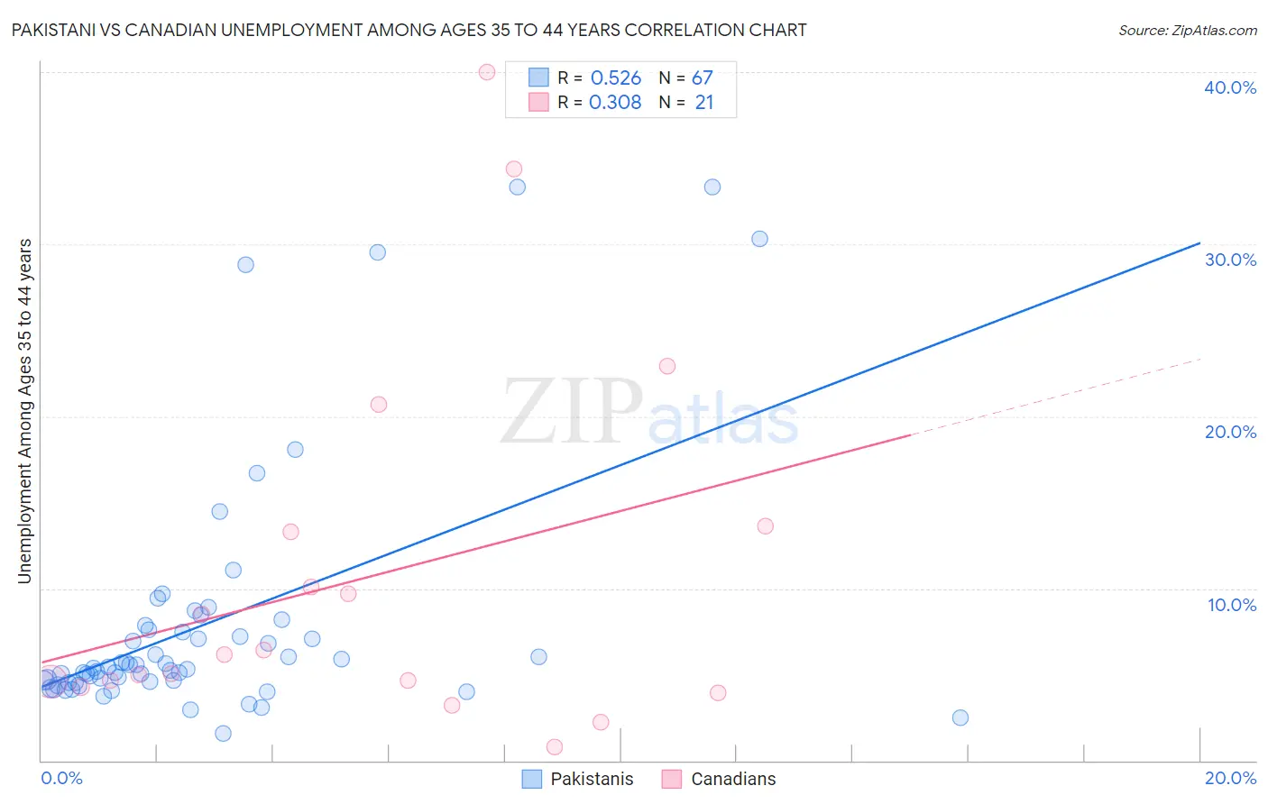 Pakistani vs Canadian Unemployment Among Ages 35 to 44 years