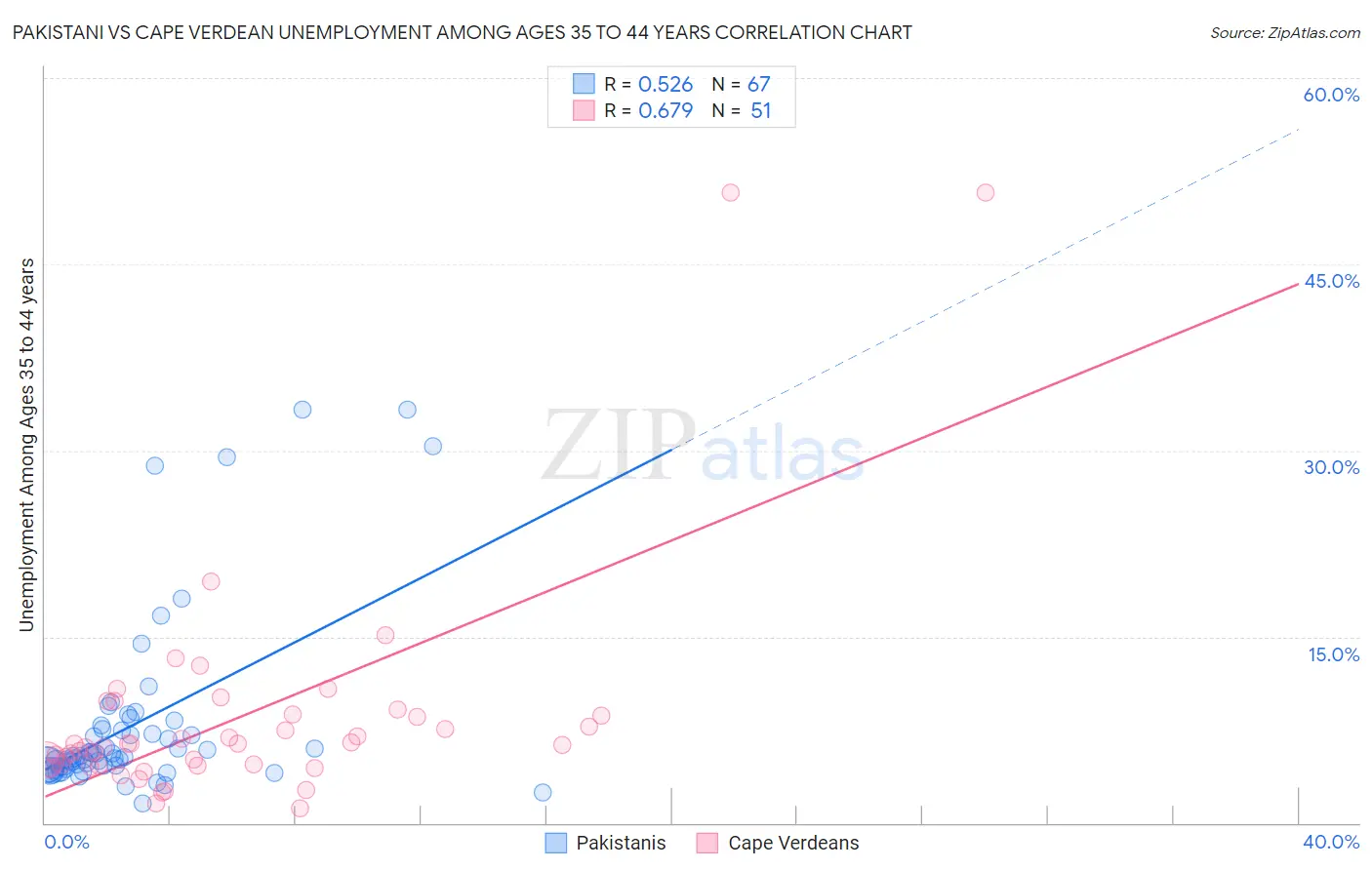 Pakistani vs Cape Verdean Unemployment Among Ages 35 to 44 years