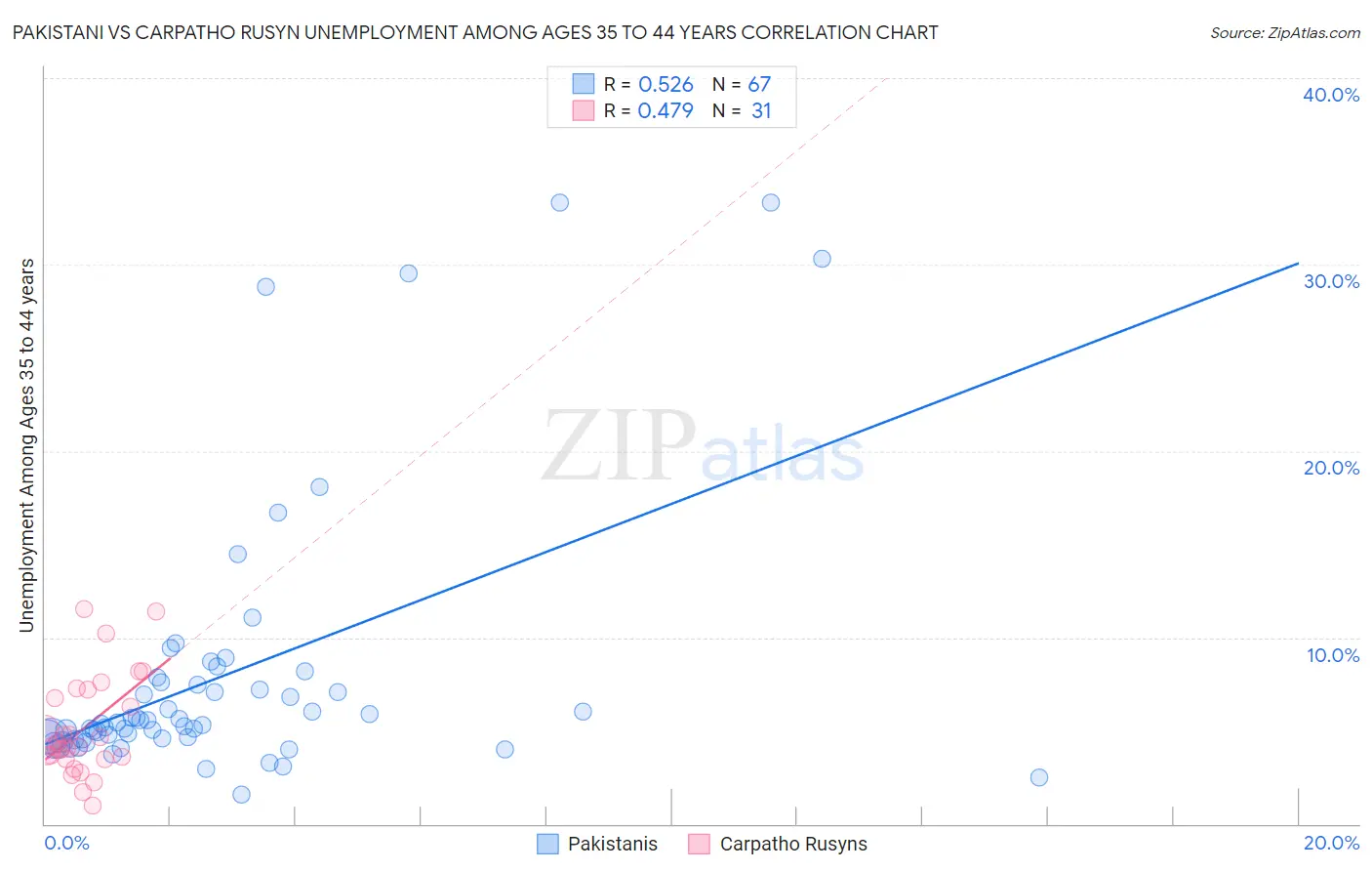 Pakistani vs Carpatho Rusyn Unemployment Among Ages 35 to 44 years