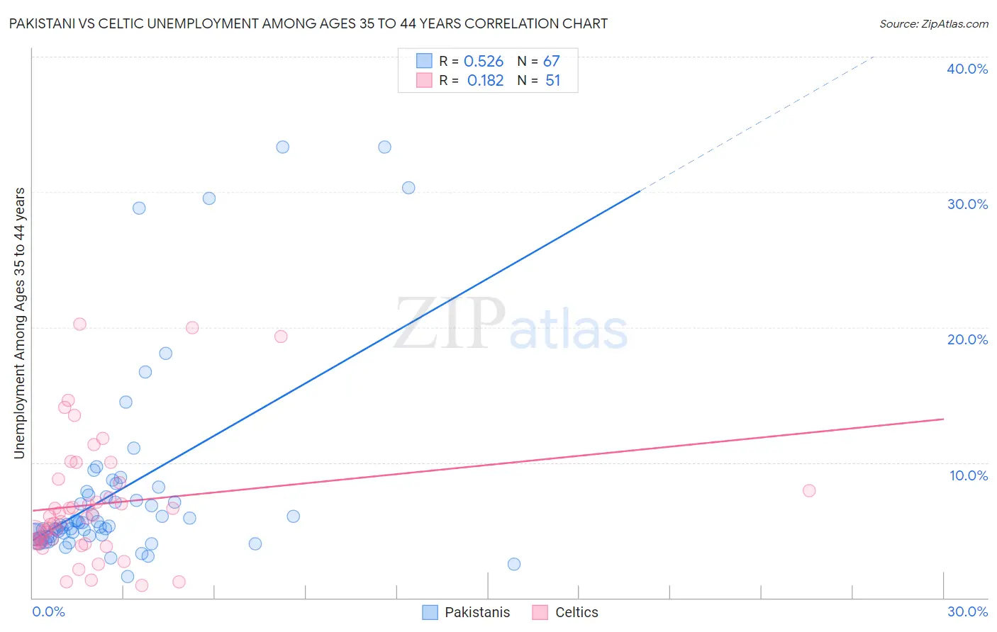 Pakistani vs Celtic Unemployment Among Ages 35 to 44 years