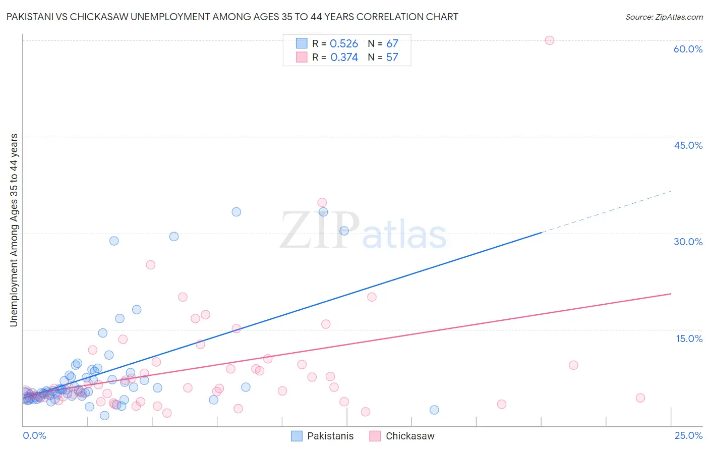 Pakistani vs Chickasaw Unemployment Among Ages 35 to 44 years