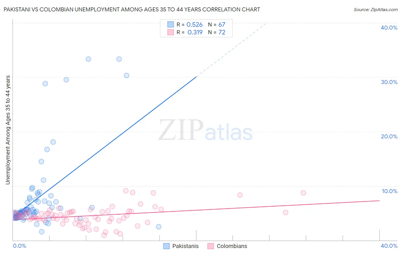 Pakistani vs Colombian Unemployment Among Ages 35 to 44 years