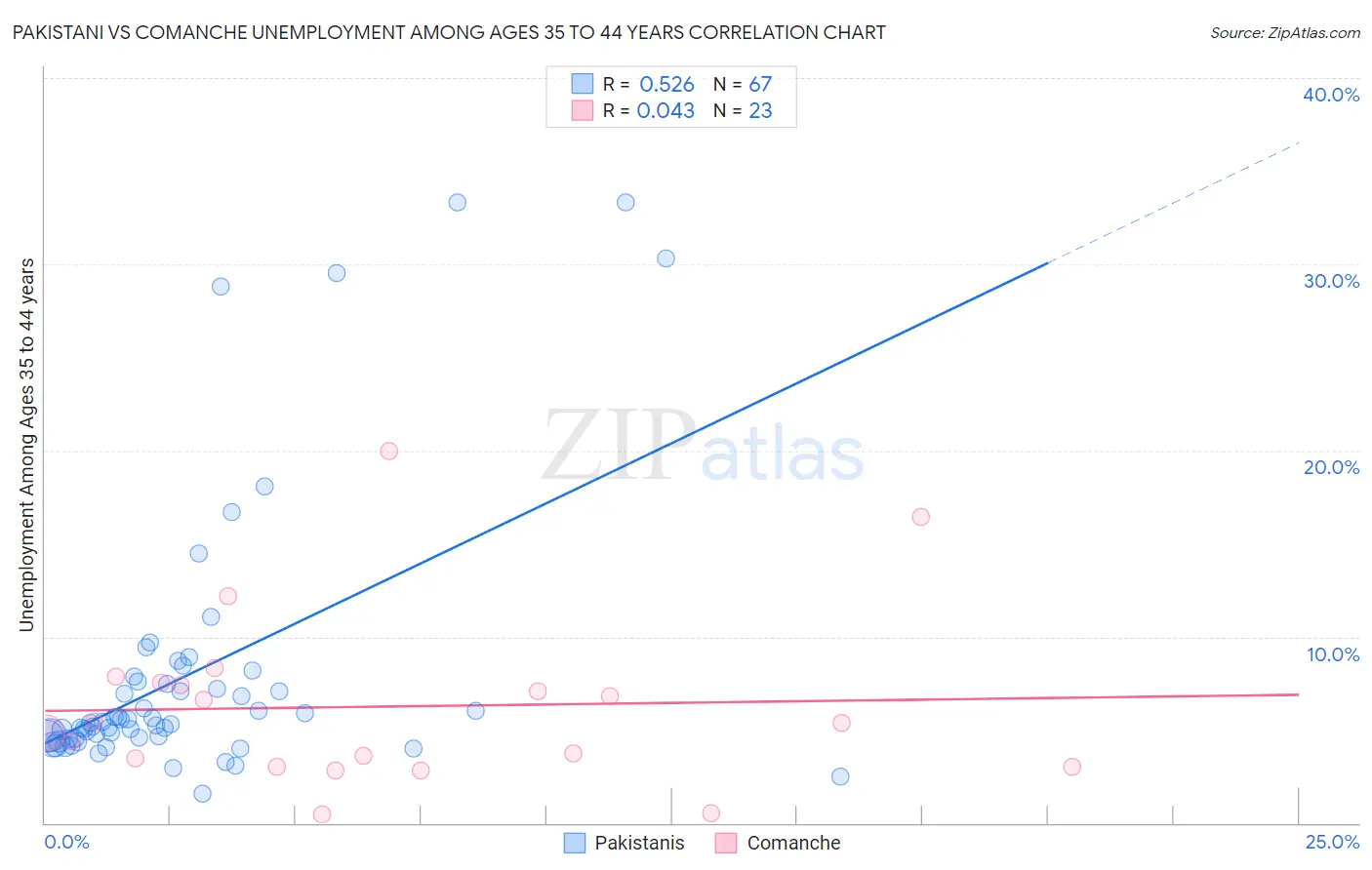 Pakistani vs Comanche Unemployment Among Ages 35 to 44 years