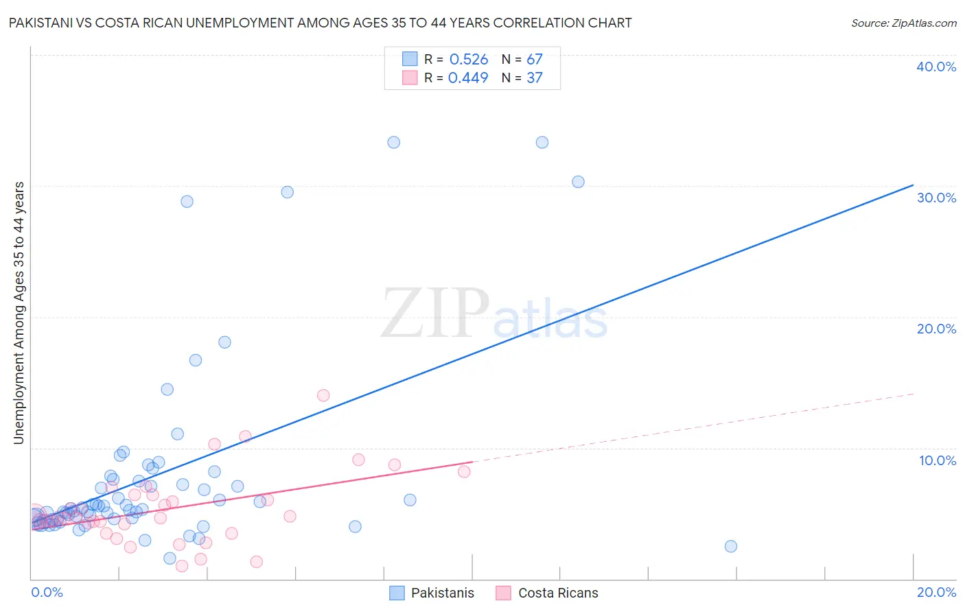 Pakistani vs Costa Rican Unemployment Among Ages 35 to 44 years