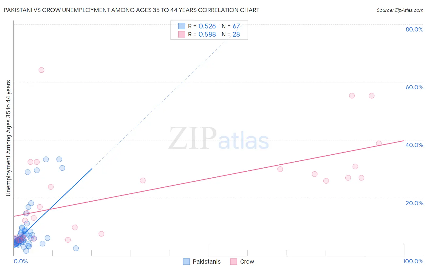 Pakistani vs Crow Unemployment Among Ages 35 to 44 years