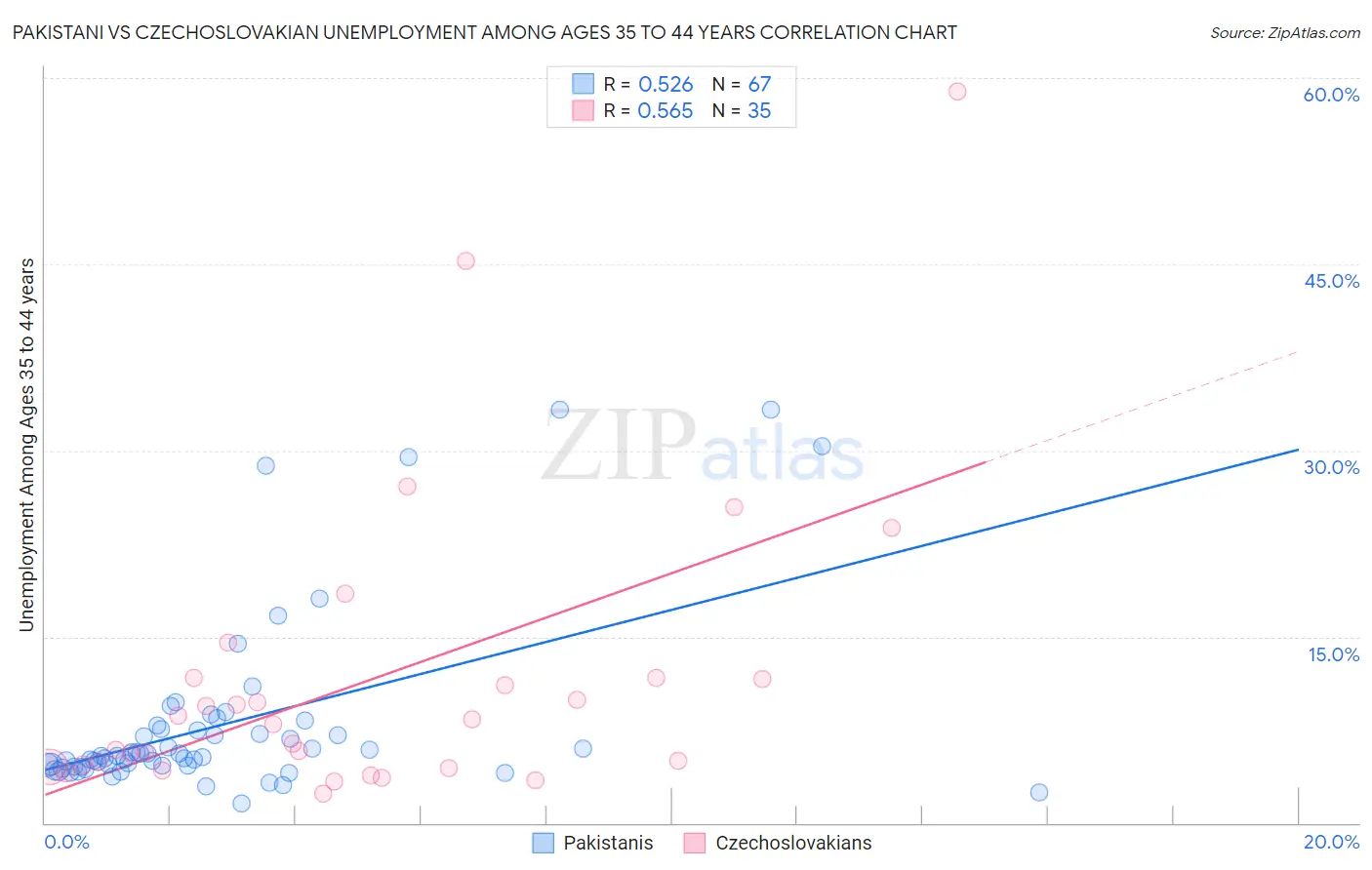 Pakistani vs Czechoslovakian Unemployment Among Ages 35 to 44 years