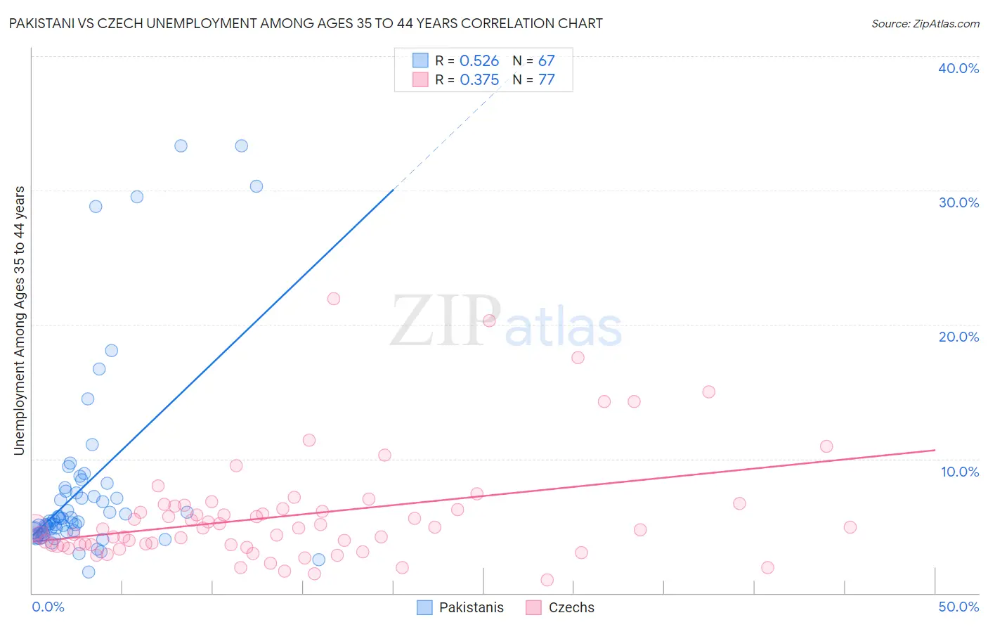 Pakistani vs Czech Unemployment Among Ages 35 to 44 years