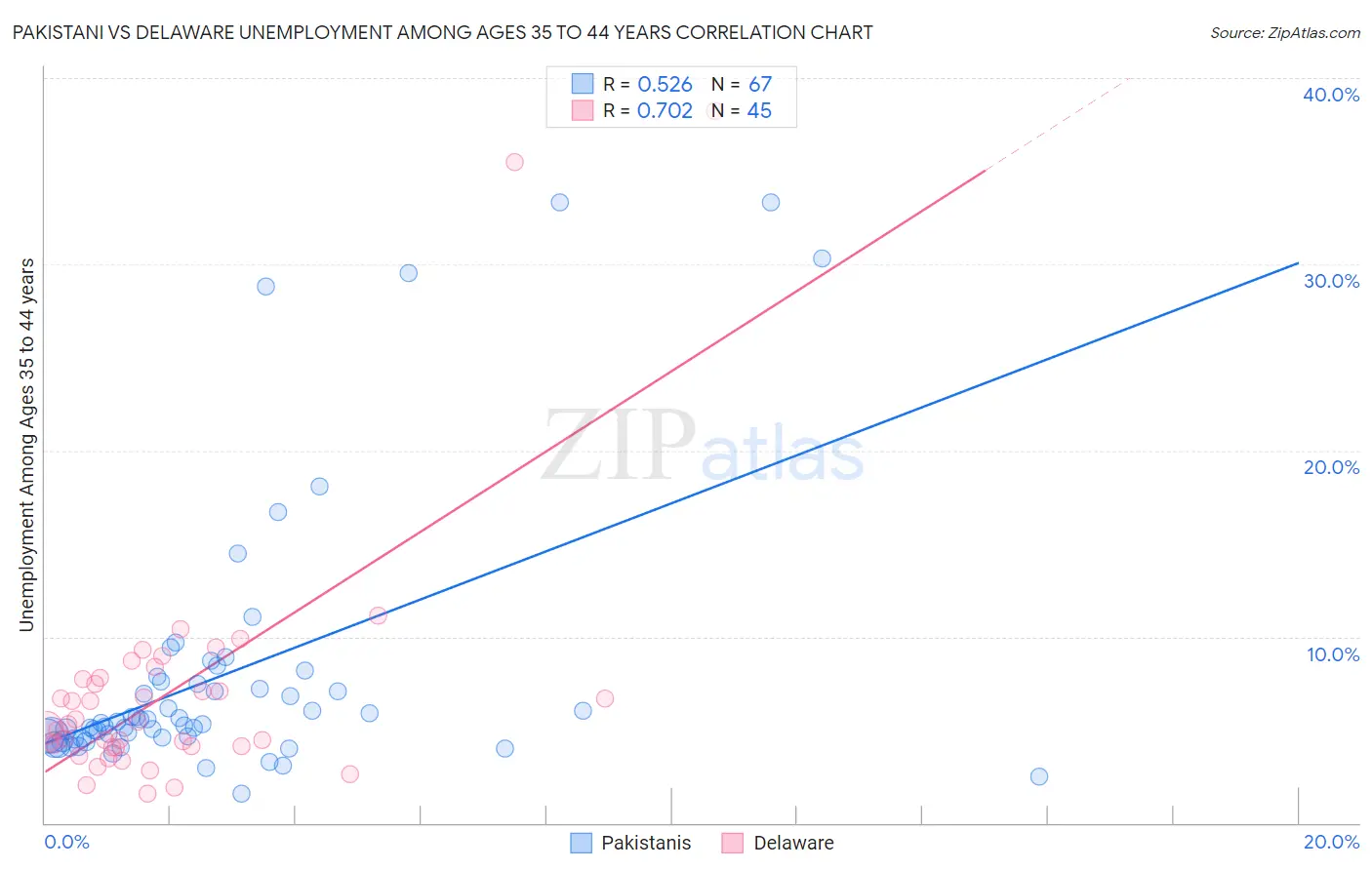 Pakistani vs Delaware Unemployment Among Ages 35 to 44 years