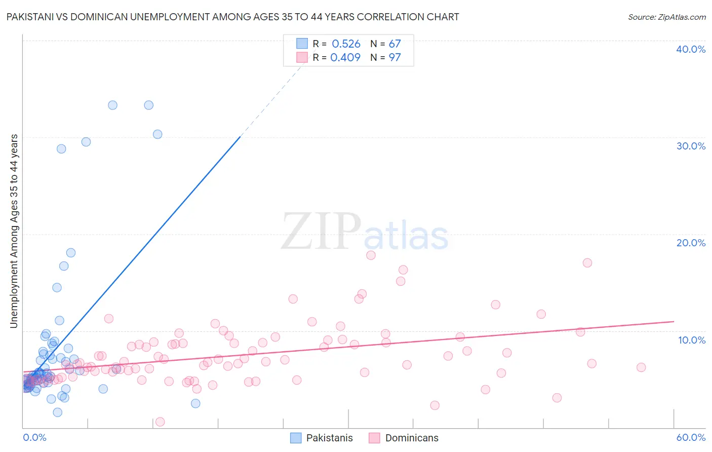 Pakistani vs Dominican Unemployment Among Ages 35 to 44 years