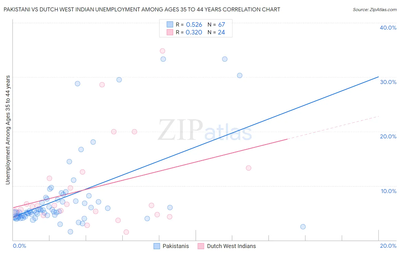 Pakistani vs Dutch West Indian Unemployment Among Ages 35 to 44 years