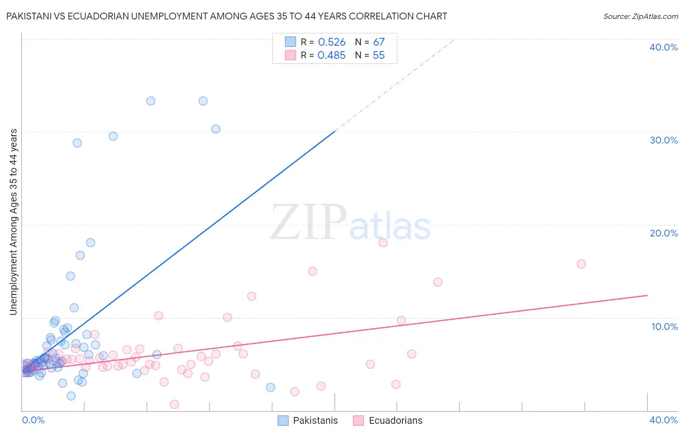 Pakistani vs Ecuadorian Unemployment Among Ages 35 to 44 years
