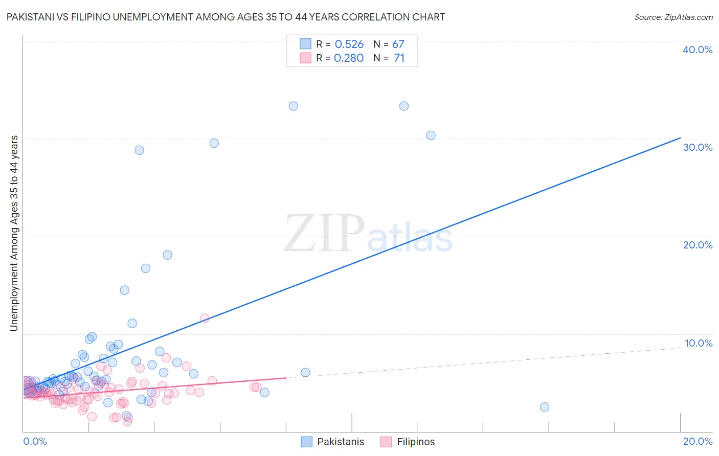 Pakistani vs Filipino Unemployment Among Ages 35 to 44 years