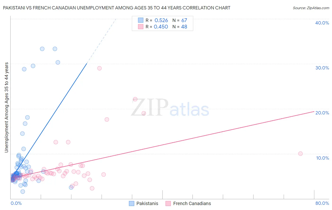 Pakistani vs French Canadian Unemployment Among Ages 35 to 44 years