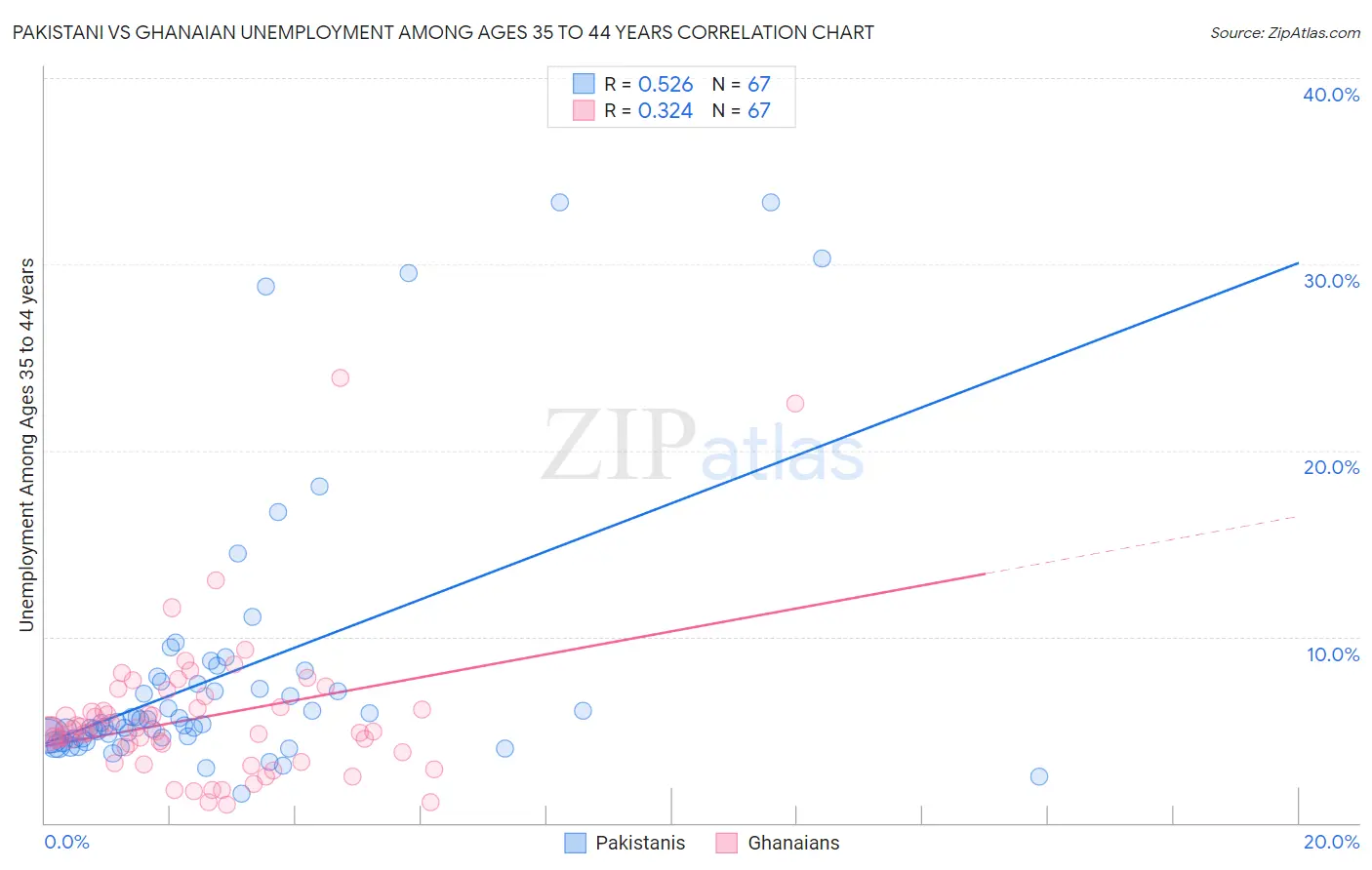 Pakistani vs Ghanaian Unemployment Among Ages 35 to 44 years