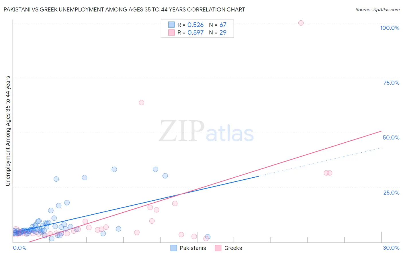 Pakistani vs Greek Unemployment Among Ages 35 to 44 years