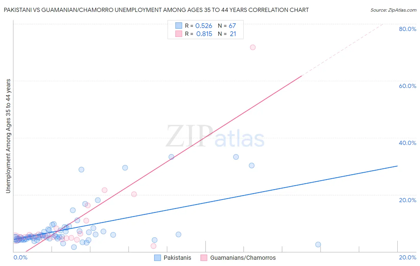 Pakistani vs Guamanian/Chamorro Unemployment Among Ages 35 to 44 years
