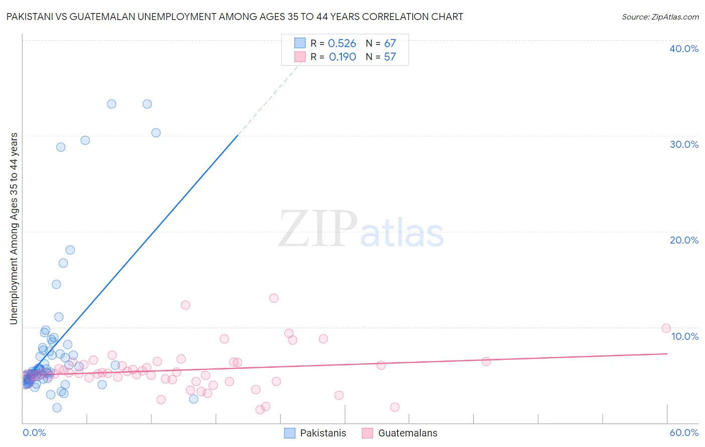 Pakistani vs Guatemalan Unemployment Among Ages 35 to 44 years