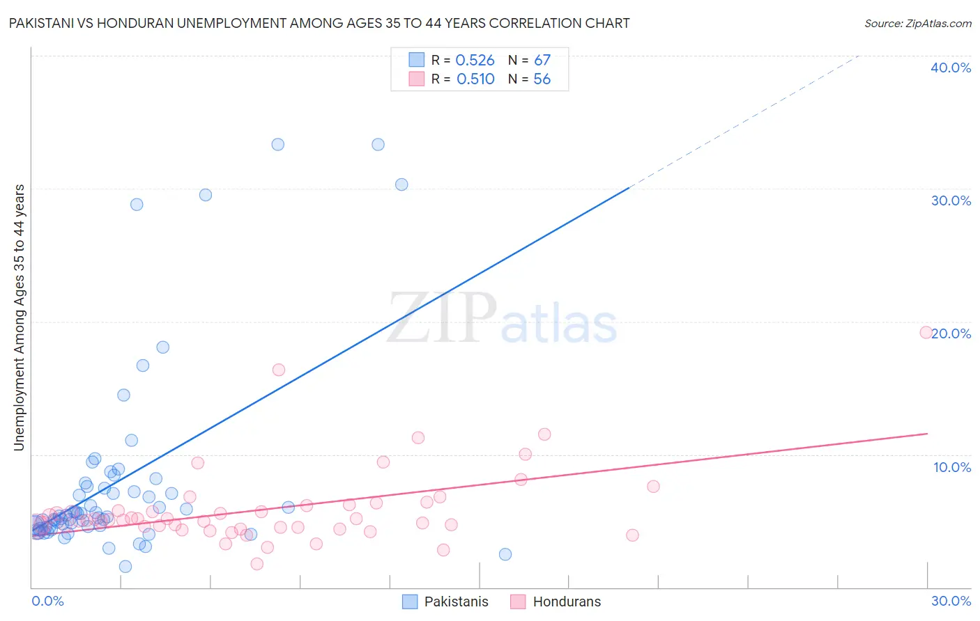 Pakistani vs Honduran Unemployment Among Ages 35 to 44 years