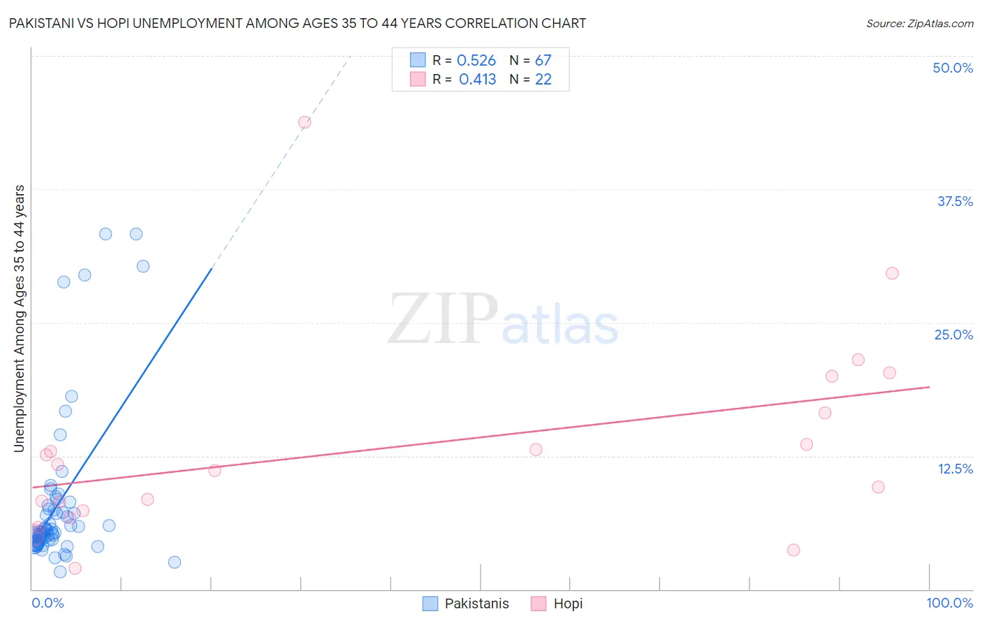 Pakistani vs Hopi Unemployment Among Ages 35 to 44 years