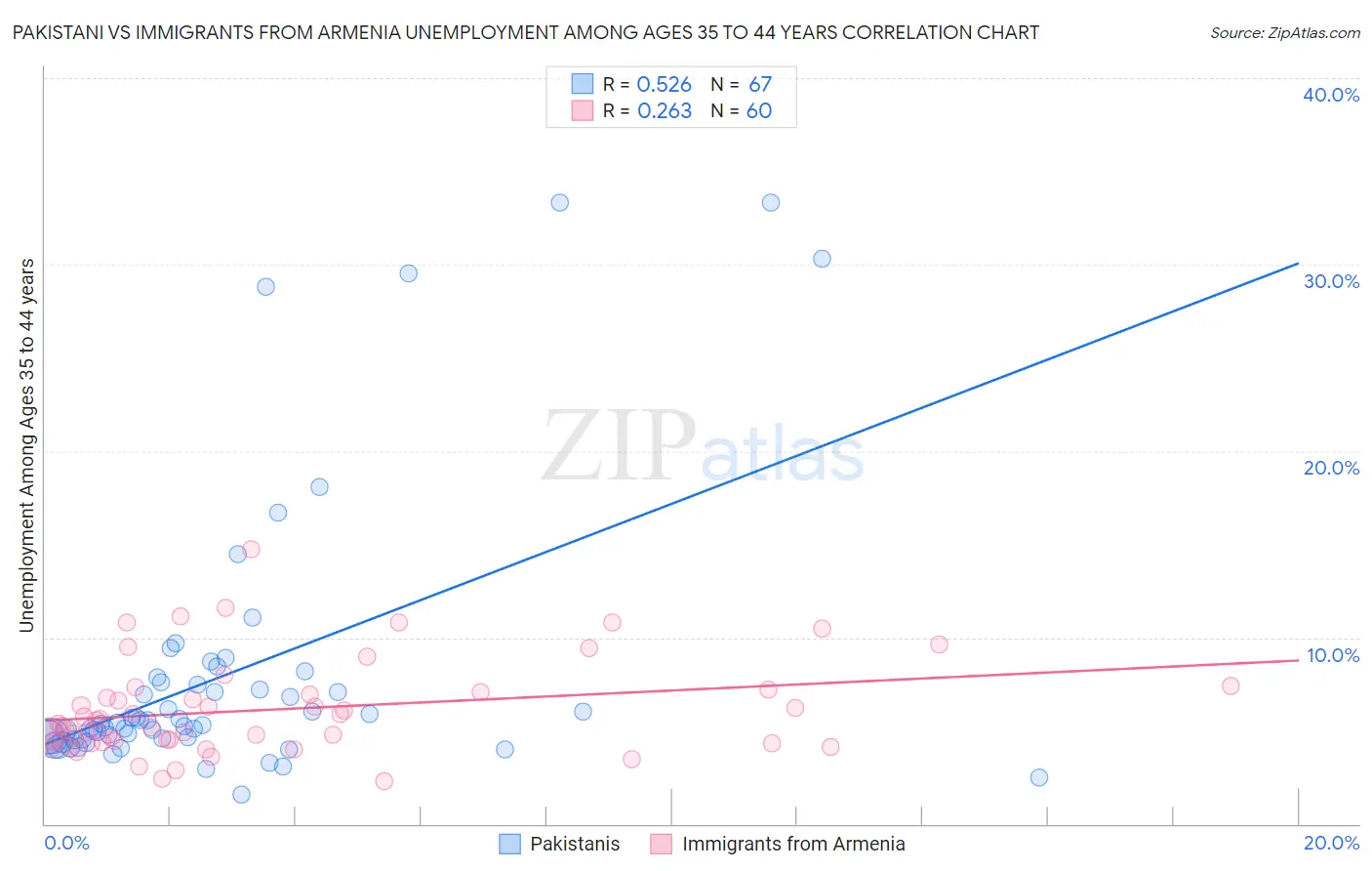 Pakistani vs Immigrants from Armenia Unemployment Among Ages 35 to 44 years