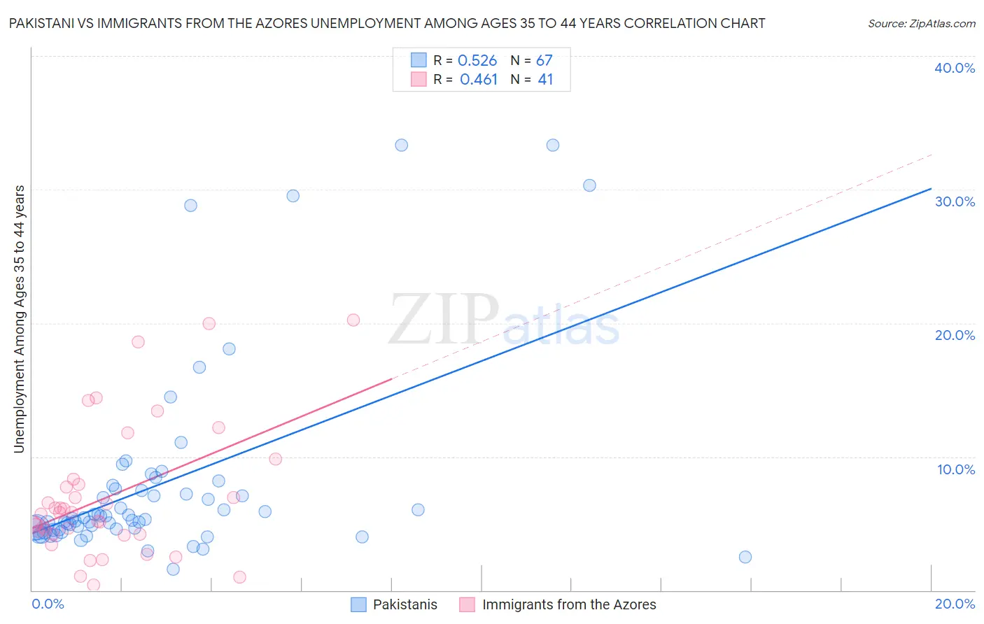 Pakistani vs Immigrants from the Azores Unemployment Among Ages 35 to 44 years