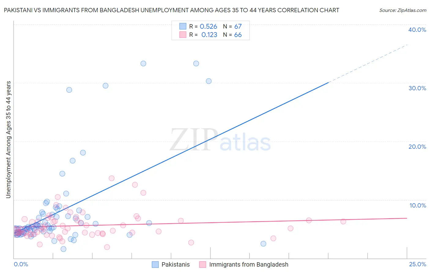 Pakistani vs Immigrants from Bangladesh Unemployment Among Ages 35 to 44 years