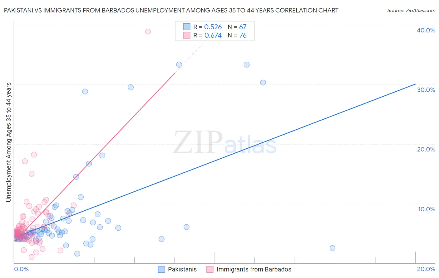 Pakistani vs Immigrants from Barbados Unemployment Among Ages 35 to 44 years