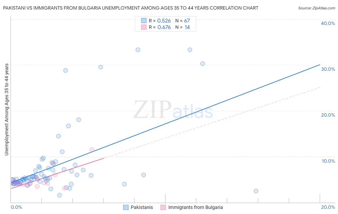 Pakistani vs Immigrants from Bulgaria Unemployment Among Ages 35 to 44 years