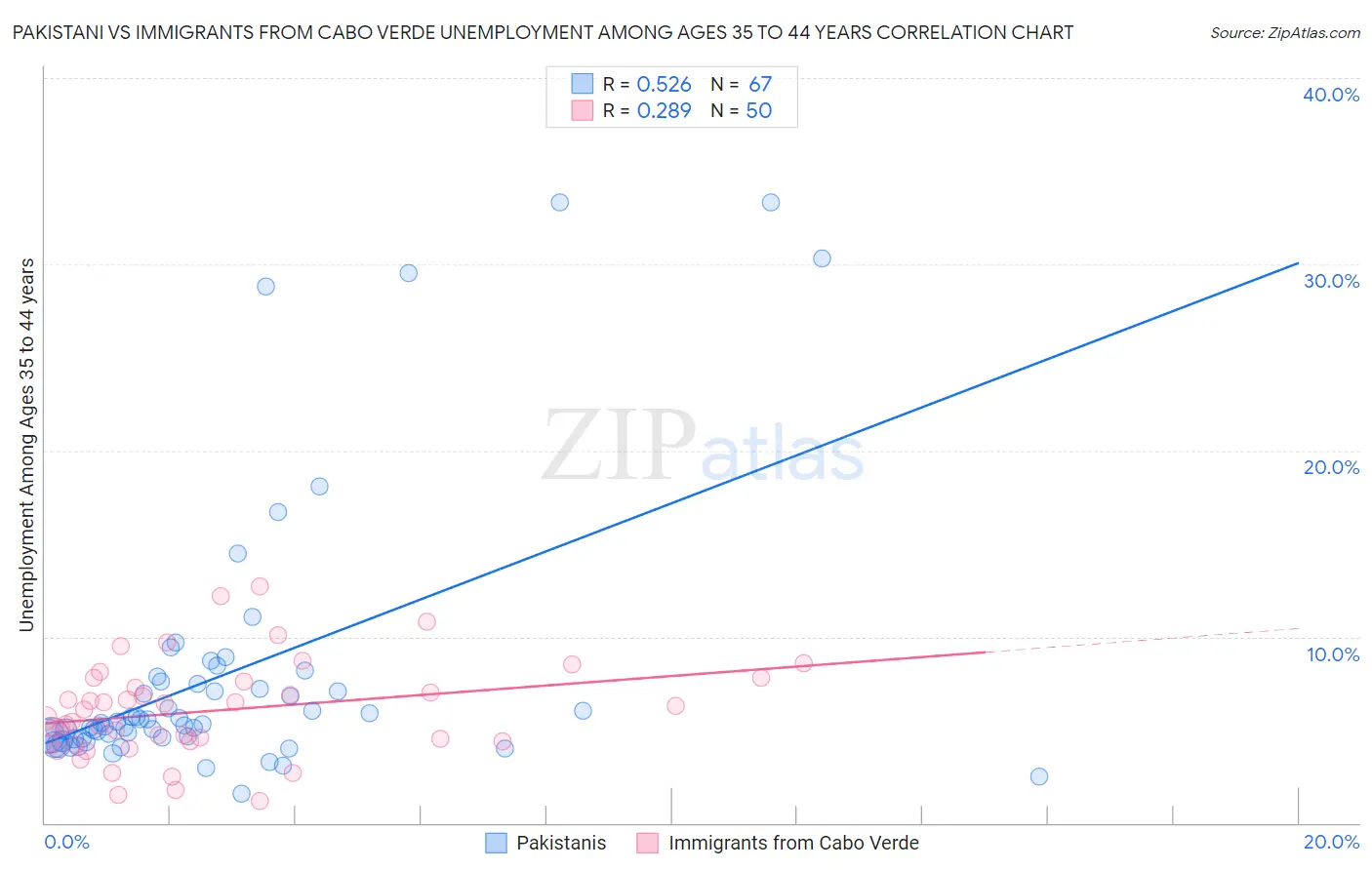 Pakistani vs Immigrants from Cabo Verde Unemployment Among Ages 35 to 44 years